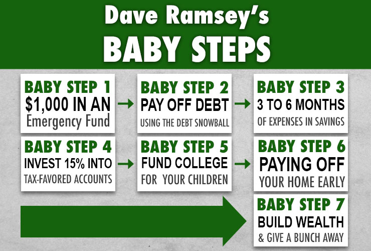 Financial Freedom...Baby Step 2...Revisited